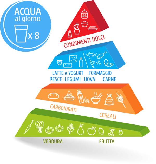 piramide alimentare